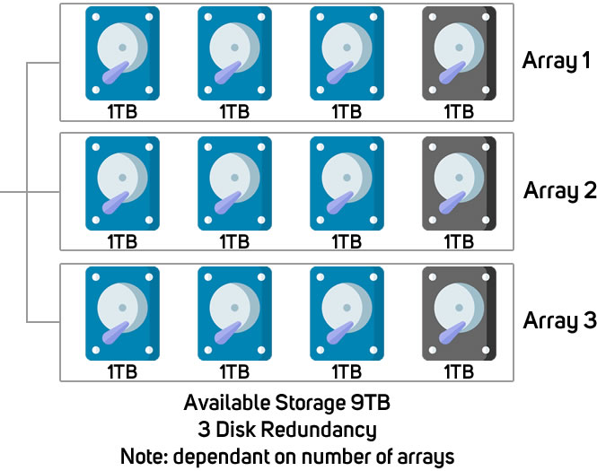Example of how RAID 50 works
