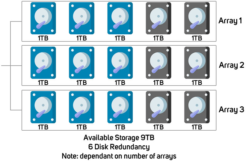 Example of how RAID 60 works