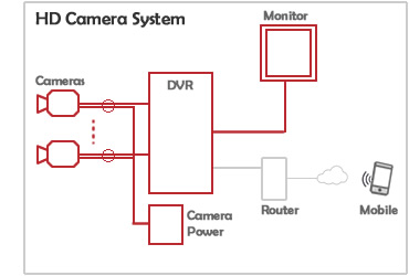 Illustration of HD CCTV Camera System