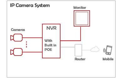 Illustration of IP Camera System