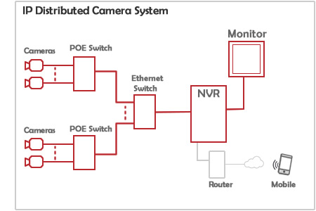 Illustration of Distributed IP Camera System