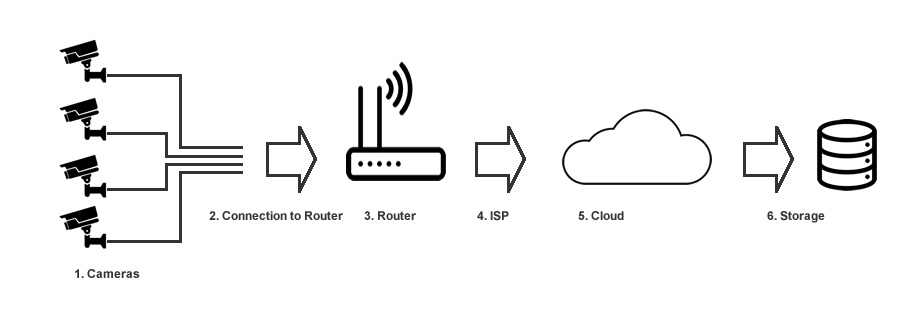 cloud based cctv